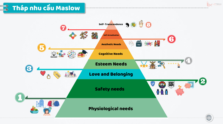 Tháp nhu cầu Maslow - Kiến thức quan trọng trong kinh doanh và marketing bạn phải biết