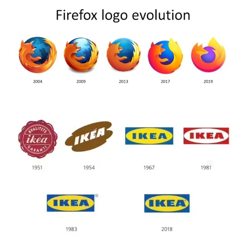 Sự “tiến hoá” của logo Firefox và IKEA theo thời gian (Nguồn ảnh: 99designs).