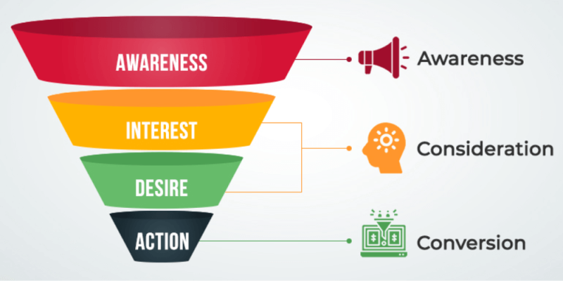 Phễu marketing là gì? 6 Bước xây dựng Phễu marketing (Marketing Funnel) hiệu quả